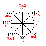 Degrees are measured clockwise with zero being at 3 o'clock